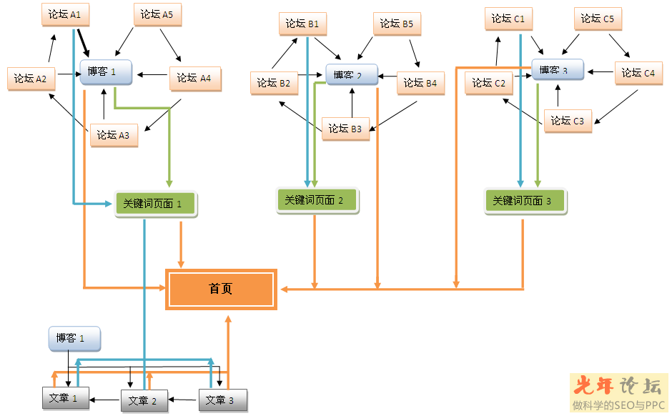 seo赚钱培训：seo营销思维导图互联网