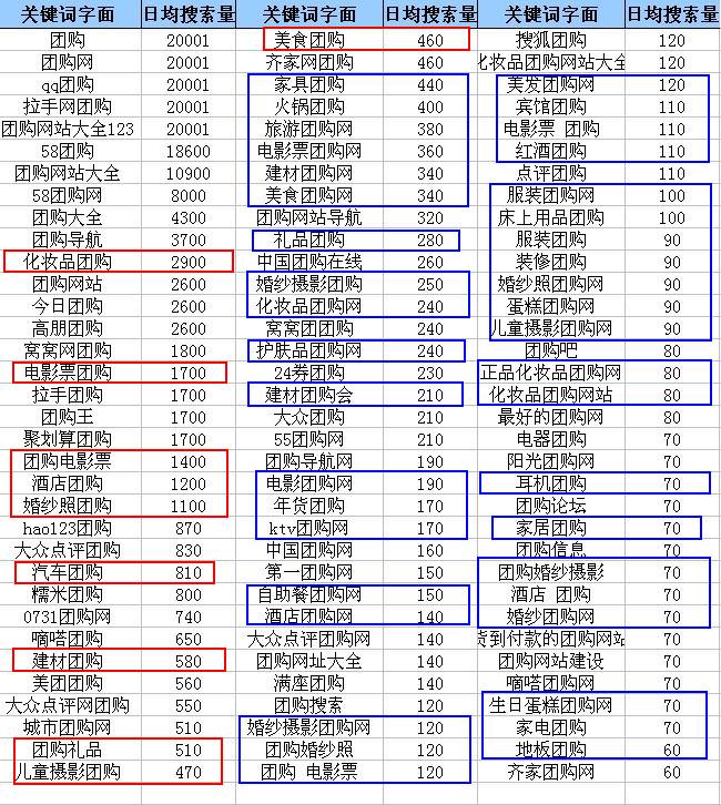 团购类网站SEO优化方法