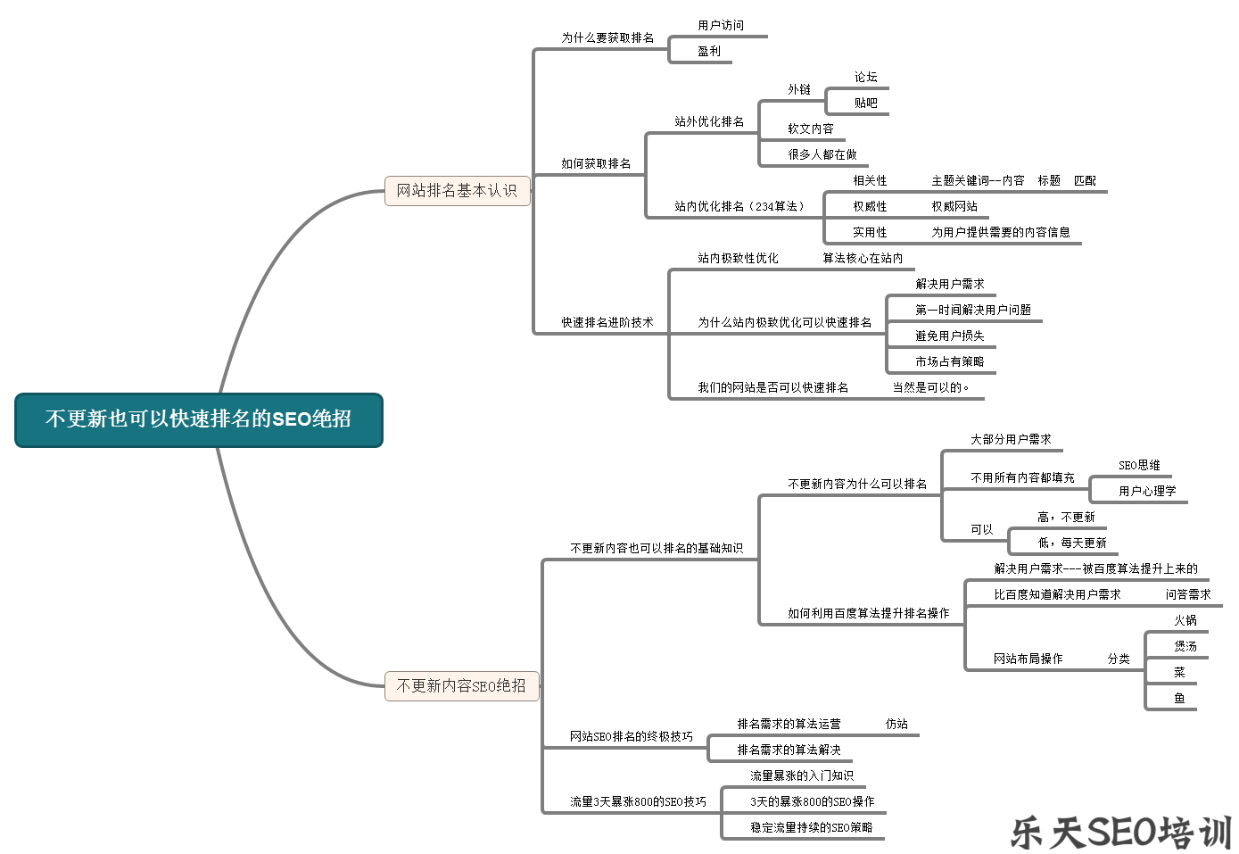 SEO导航:企业站不更新快速排名的三个秘诀视频: