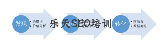 SEO的系统化策略