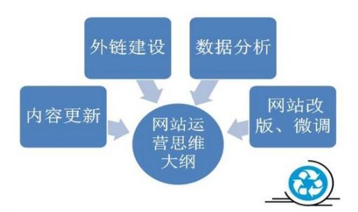 武汉SEO：一个完整的SEO优化思路方案包括哪些呢？