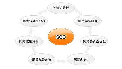 seo结构如何影响排名_ajax seo_seo方法 seo方法 SEO引流实战：7个快速提升SEO流量的实操方法 SEO优化 第3张