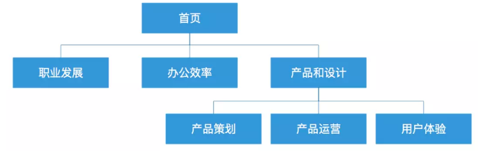 扁平化的树状结构
