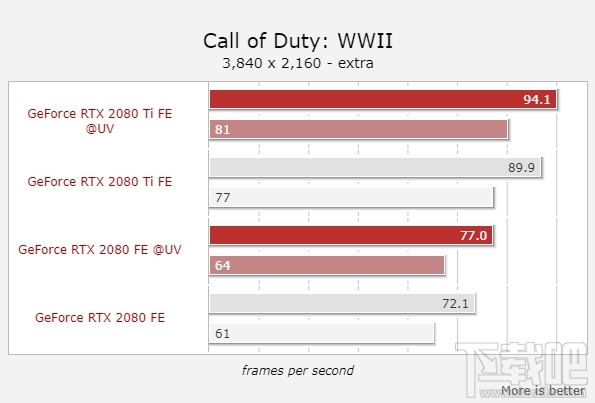 RTX 2080/2080 Ti降压超频:功耗降低13% 业界杂谈 第8张 RTX 2080/2080 Ti降压超频:功耗降低13% 业界杂谈 第8张