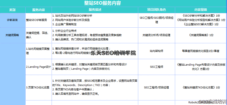 SEO干货：手把手教你做好乙方SEO项目管理方案！
