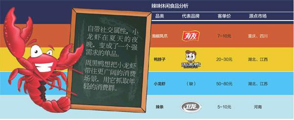周黑鸭：小龙虾的爆品思维