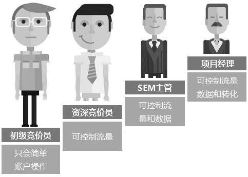 SEM竞价主管如何带教SEM新人