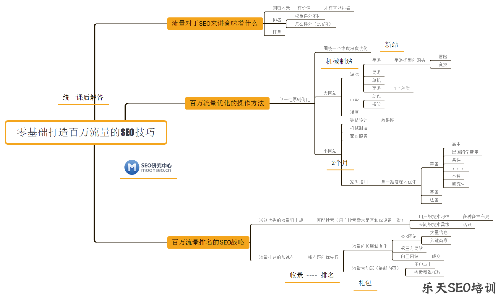 SEO新手培训：零基础打造百万流量的SEO技巧