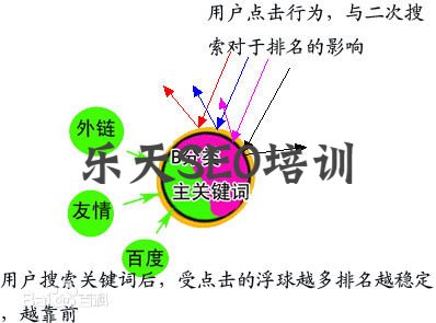 狗小云SEO培训:SEO浮球原理
