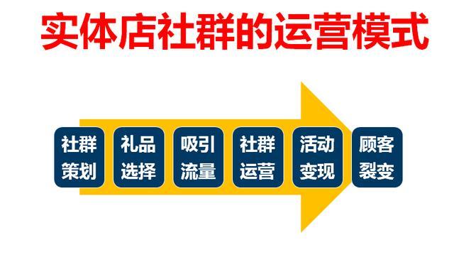 将生意翻三倍的实体店社群营销方法! 网络营销 第8张 将生意翻三倍的实体店社群营销方法! 网络营销 第8张