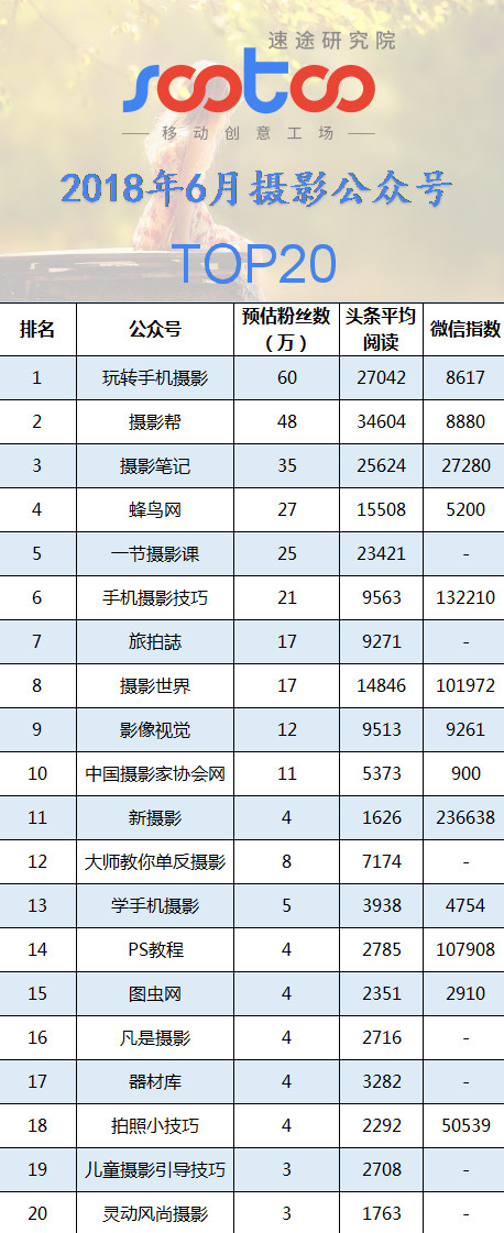 速途研究院：2018年6月摄影公众号排行榜TOP20