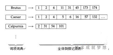 痞子瑞:seo研究中词项词典及倒排记录表