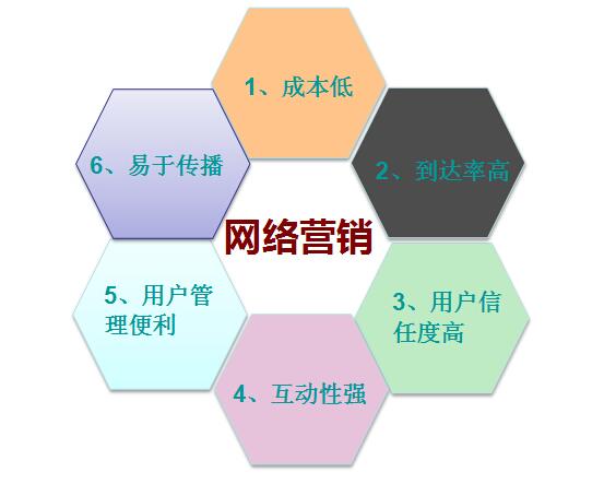 网络营销是怎么回事