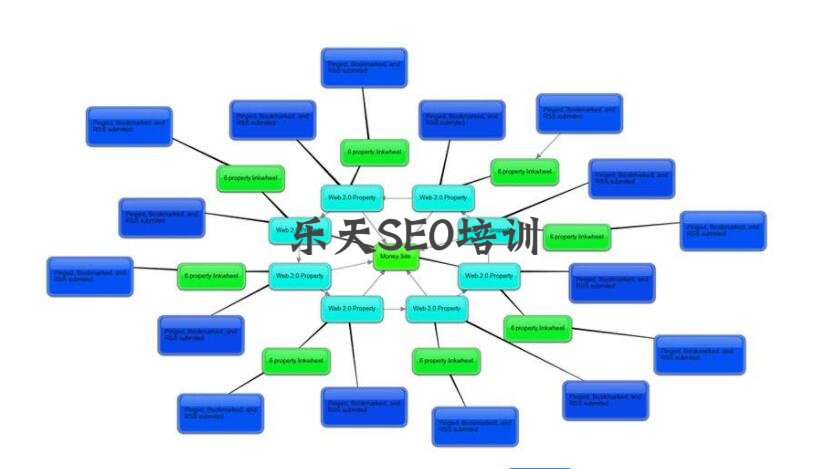 利用站群快速打造SEO网站关键词优化排名
