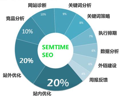 焦大SEO培训：特征权重的处理与最终排名