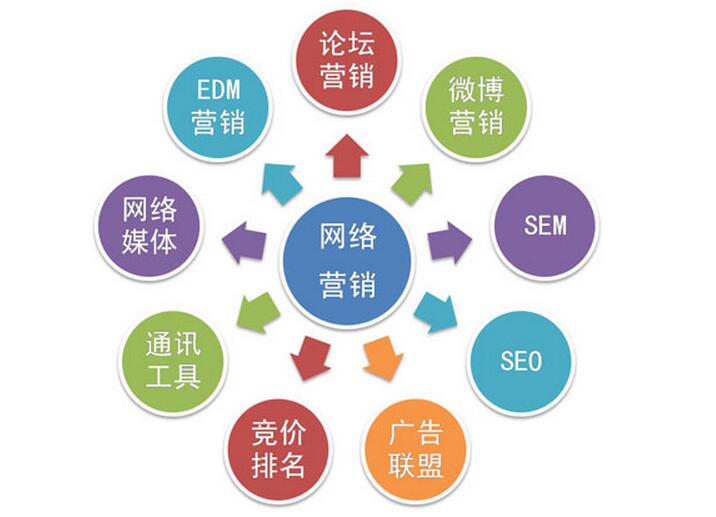 网络营销主要优势