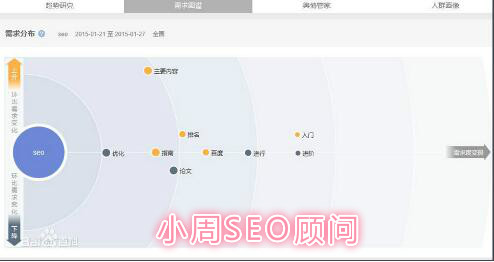 搜索SEO关键词的需求图谱