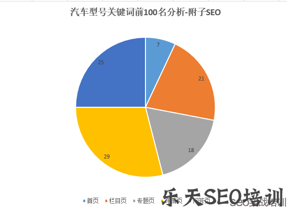 汽车行业关键词前100名页面类型分析