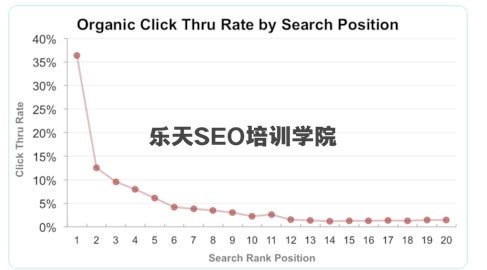百度快速排名的七大谎言 SEO推广 第2张 百度快速排名的七大谎言 SEO推广 第2张