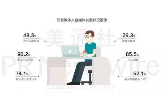 网络创业论坛:新手运营自媒体主要做什么