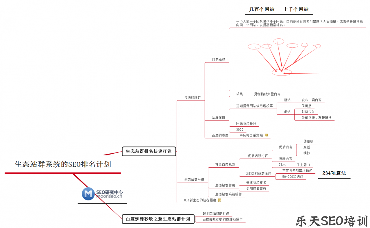 叶剑辉SEO博客：生态站群系统的SEO排名计划操作案例