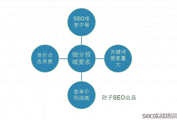 附子SEO培训独家揭秘：手把手教你寻找SEO细分赚钱领域！（精品原创）