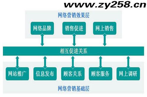 提升网络营销的成绩有很多的办法
