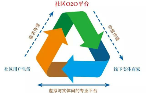 社区o2o将成下一个趋势