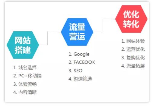B2C独立站运营的流程