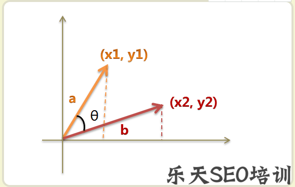 SEO核心算法：依据余弦相似性找主题相关文章