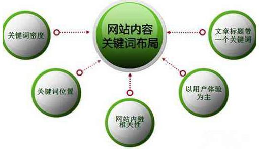 三点告诉你关键词排名怎么做！