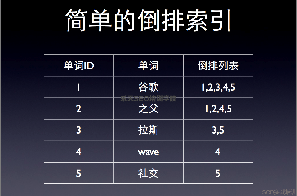 SEO算法:从倒排索引看搜索引擎结果排序!