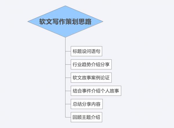  软文策划怎么写，教你一分钟策划好的软文方案！ 互联百科 第3张