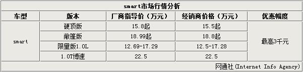强势营销如何为产品保值 smart行情调查