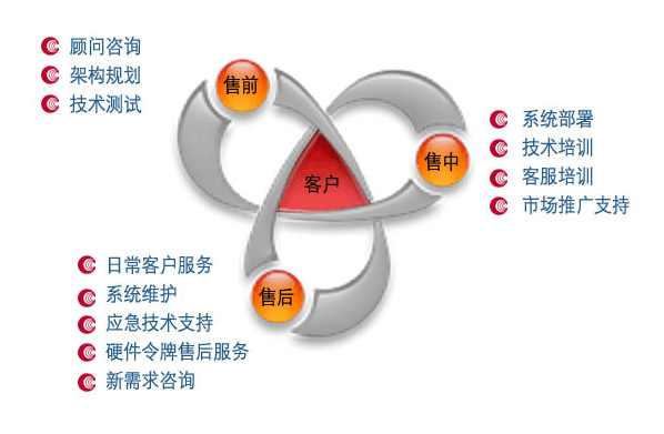 社群营销是专业销售服务的融合