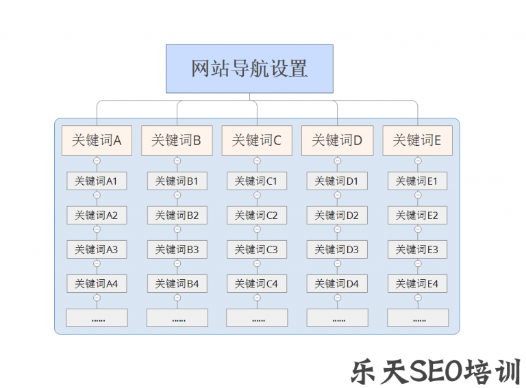 荥阳SEO：网站导航栏布局对整体优化有哪些影响
