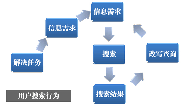 SEO算法培训：用户搜索意图与信息展现模式