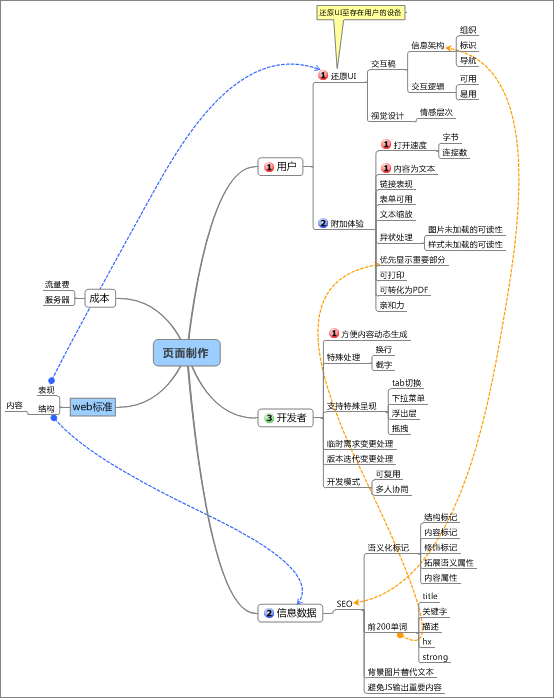 seo赚钱培训：seo营销思维导图互联网