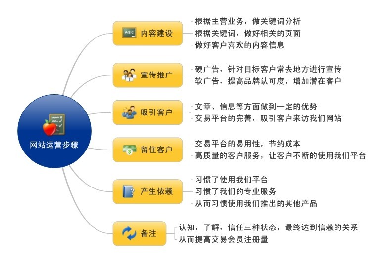 seo赚钱培训：seo营销思维导图互联网