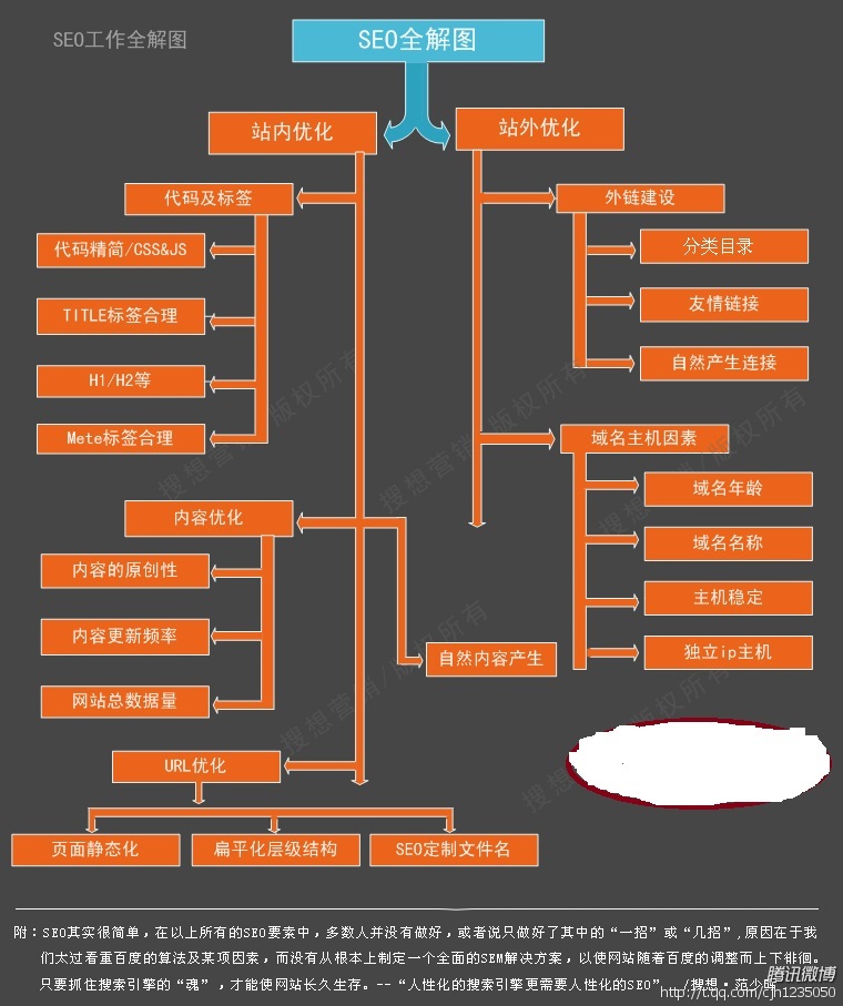 seo赚钱培训：seo营销思维导图互联网