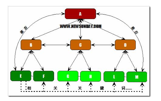 《南昌seo》“新手站长”如何分析竞争对手的网站结构