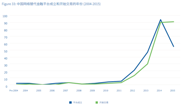 数据告诉你,中国果然是玩网络众筹和P2P的热土 业界新闻 第4张 数据告诉你,中国果然是玩网络众筹和P2P的热土 业界新闻 第4张