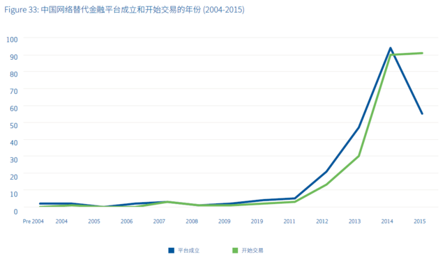   数据告诉你，中国果然是玩网络众筹和P2P的热土 业界新闻 第4张