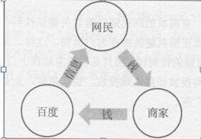 图1.6网民、商家、百度三者的关系