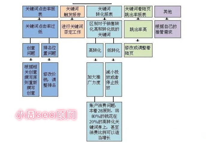营蜂seo优化:竞价如何选择省钱高转化率的关键词