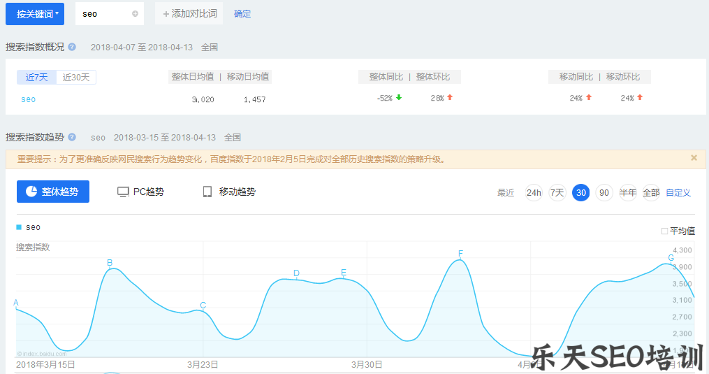 丁丁网南京：分析百度指数平台的“趋势研究”和“需求图谱”