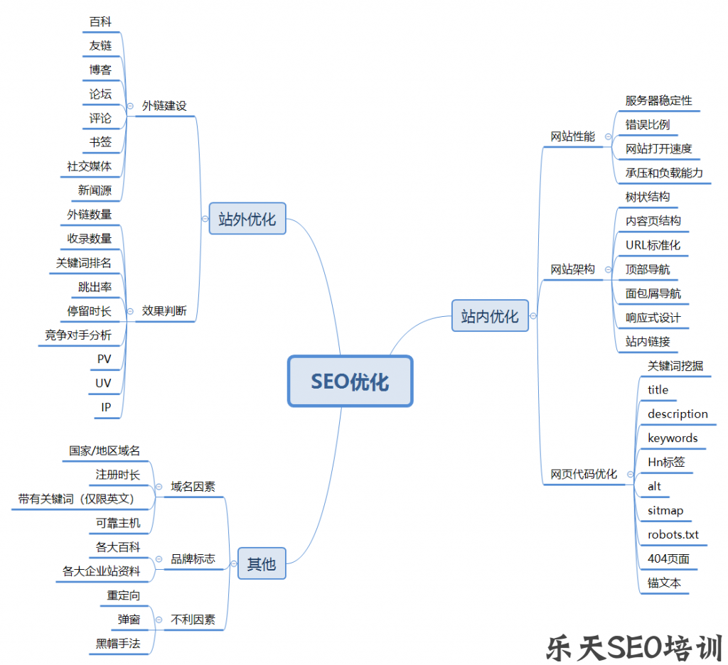 零基础如何学习SEO？这份详细的SEO学习框架你值得拥有