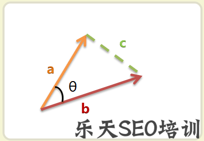 余弦相似性示意图