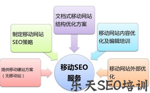 电子商务SEO：免费羊毛流量怎么薅？