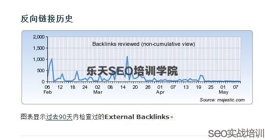 SEO外链工具：Majestic外链分析系统！